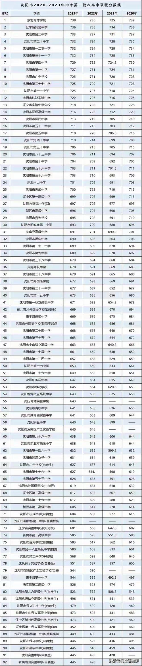 2020年沈阳中考各学校录取分数线