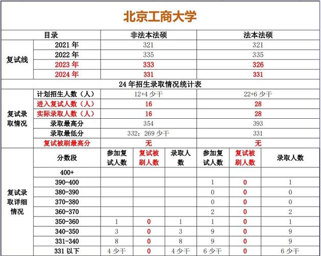 北京工商大学考研上岸率