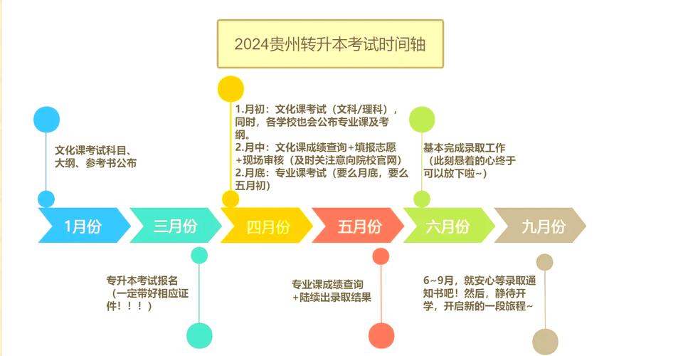 2024贵州专升本考试时间是多少