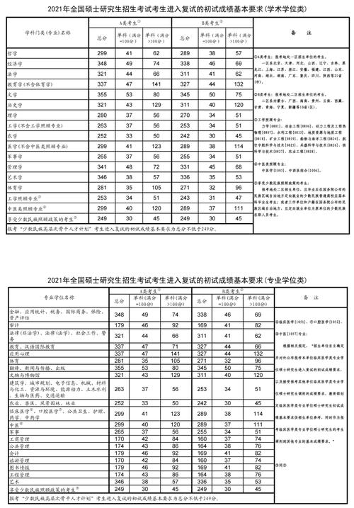 2021研究生考试预估国家线，2021研究生考试预估国家线分数？