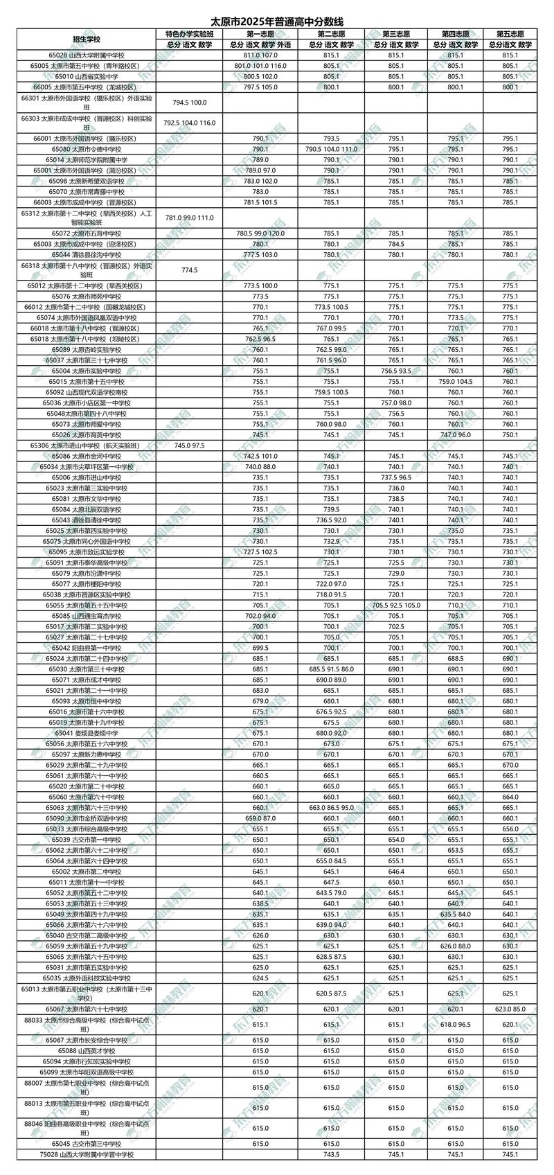 内蒙古鄂尔多斯市中考分数线