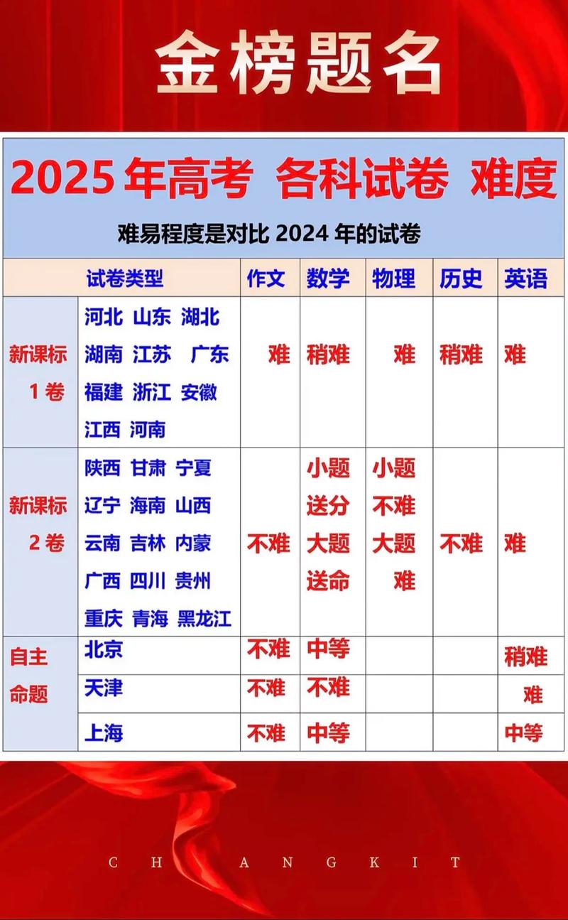 高考考卷划分各地区