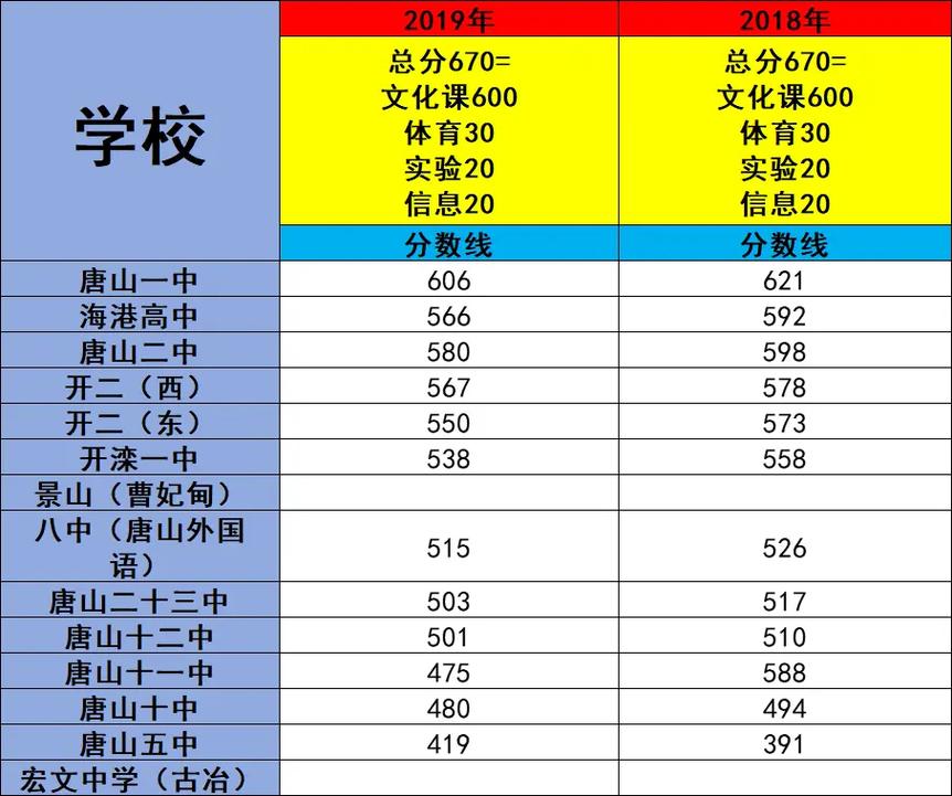 2020年唐山中考各学校录取分数线