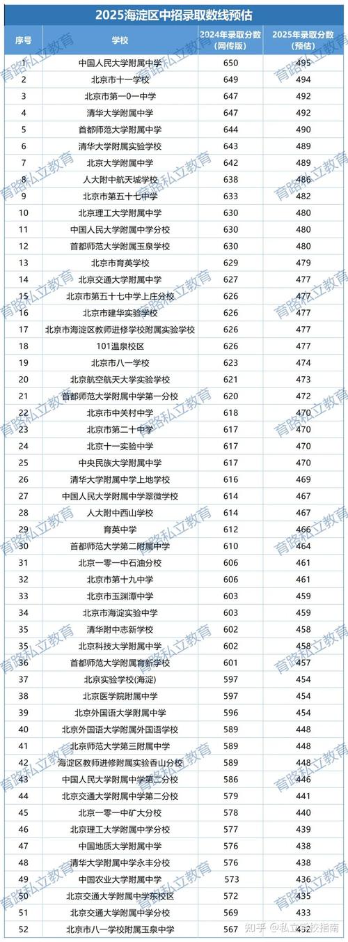 2025年北京中考改革后,孩子考多少分能上高中?