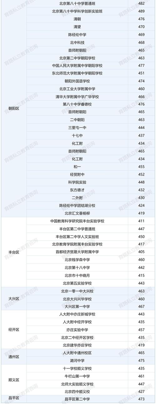 2025年北京中考校额到校分数线已出,附北京中考升学备选方案