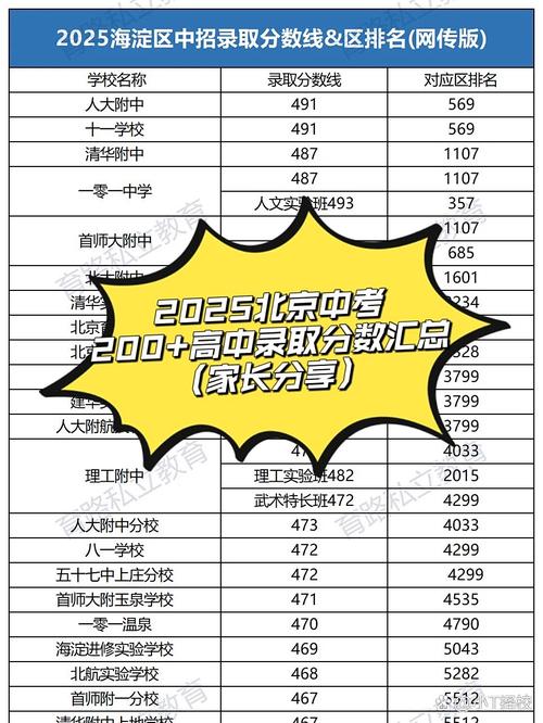 2025年中考分数录取线北京