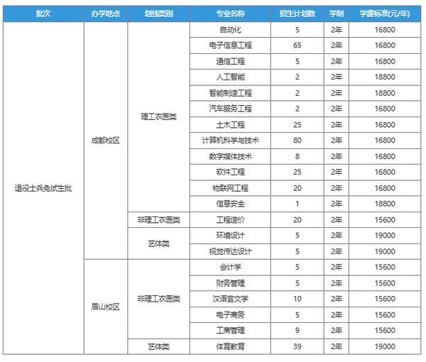 2025四川专升本院校，专升本院校