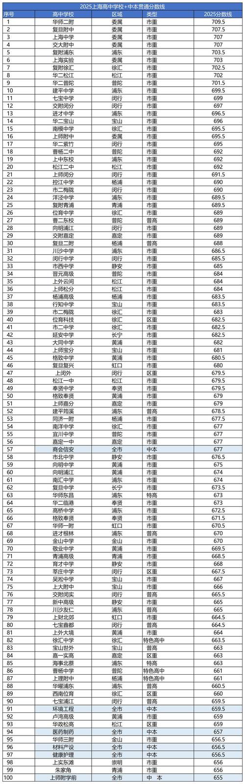 中考后想转轨上海诺美高级中学?2025最新排名揭晓!
