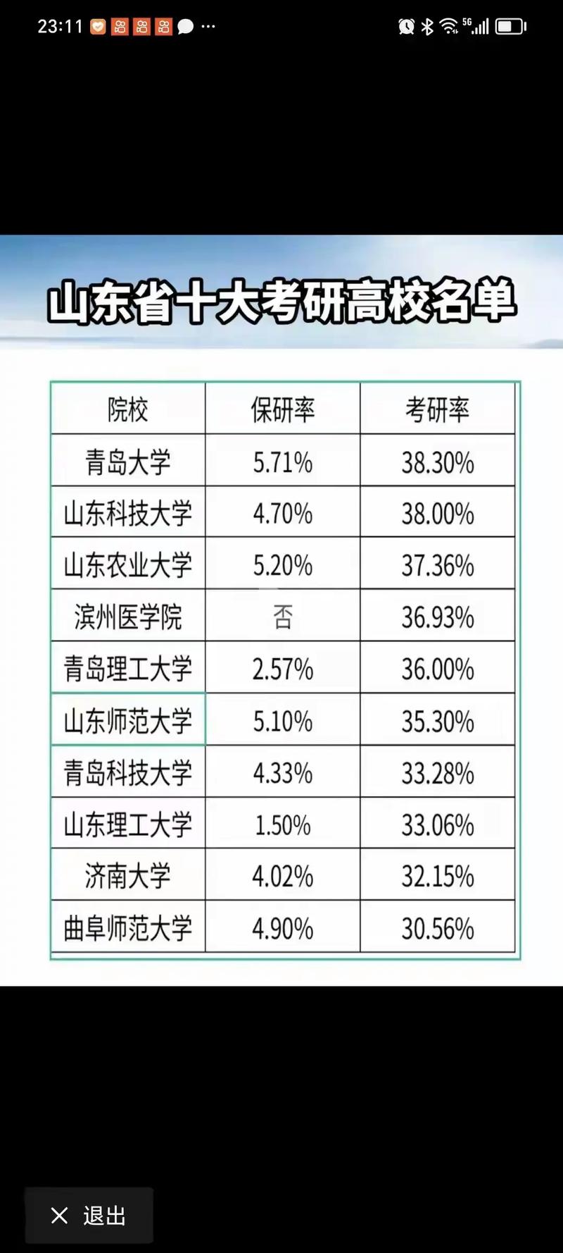 权威推荐:山东985考研院校排名