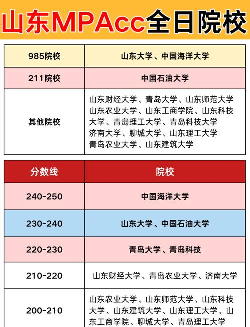 山东院校考研排名,哪个院校好