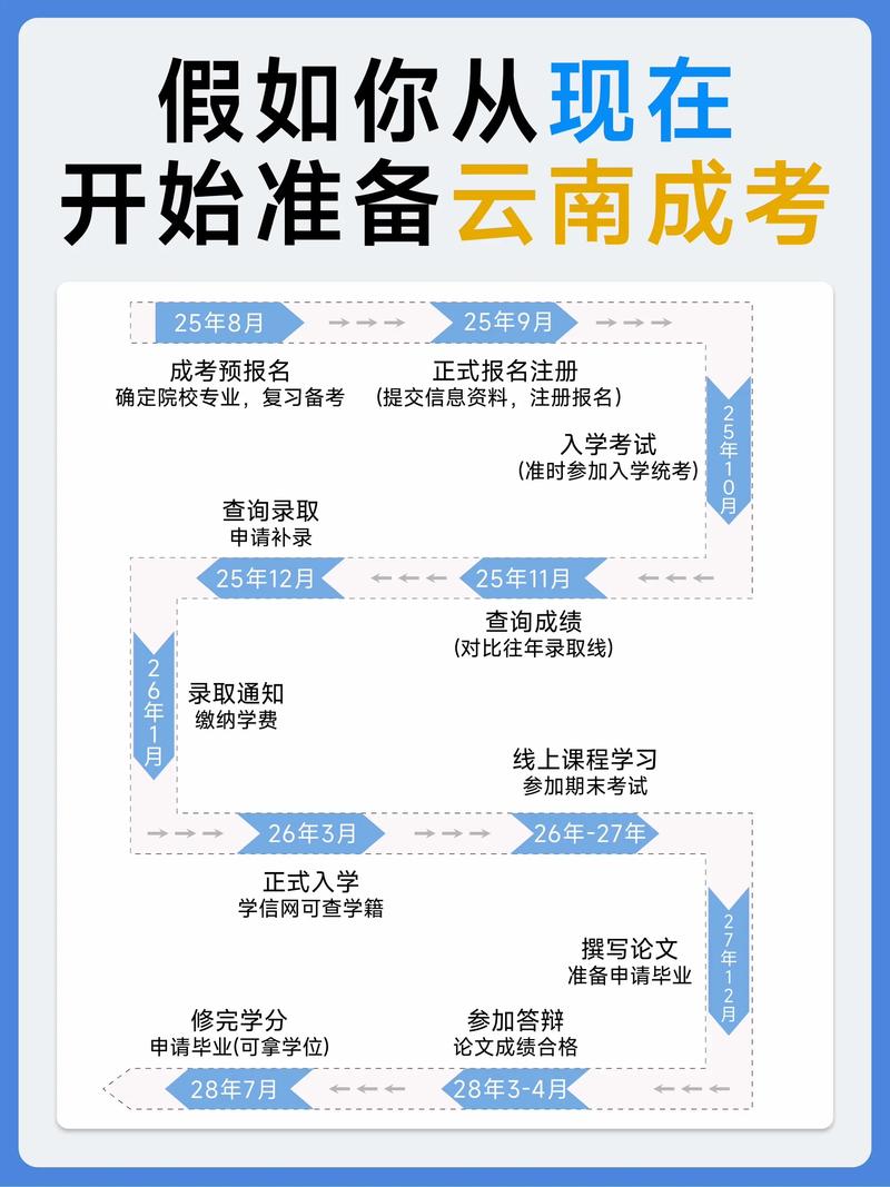 云南成人高考专升本的考试怎么样?