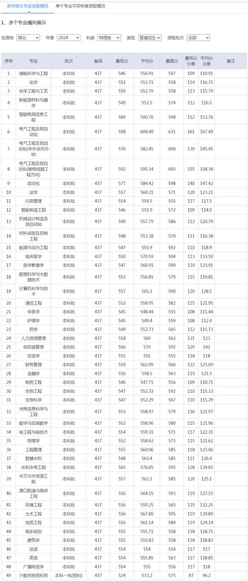 三峡大学2024湖北高考招生各专业录取分数线