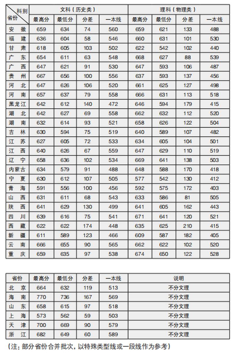 中国政法大学贵州报考分数线