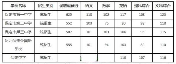 中考分数线2020年公布河北？中考录取分数线2020年河北？
