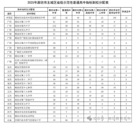 2020年河北廊坊中考录取分数线是多少啊?