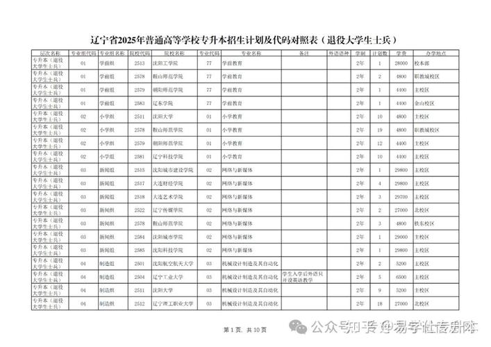 辽宁省专升本招生人数