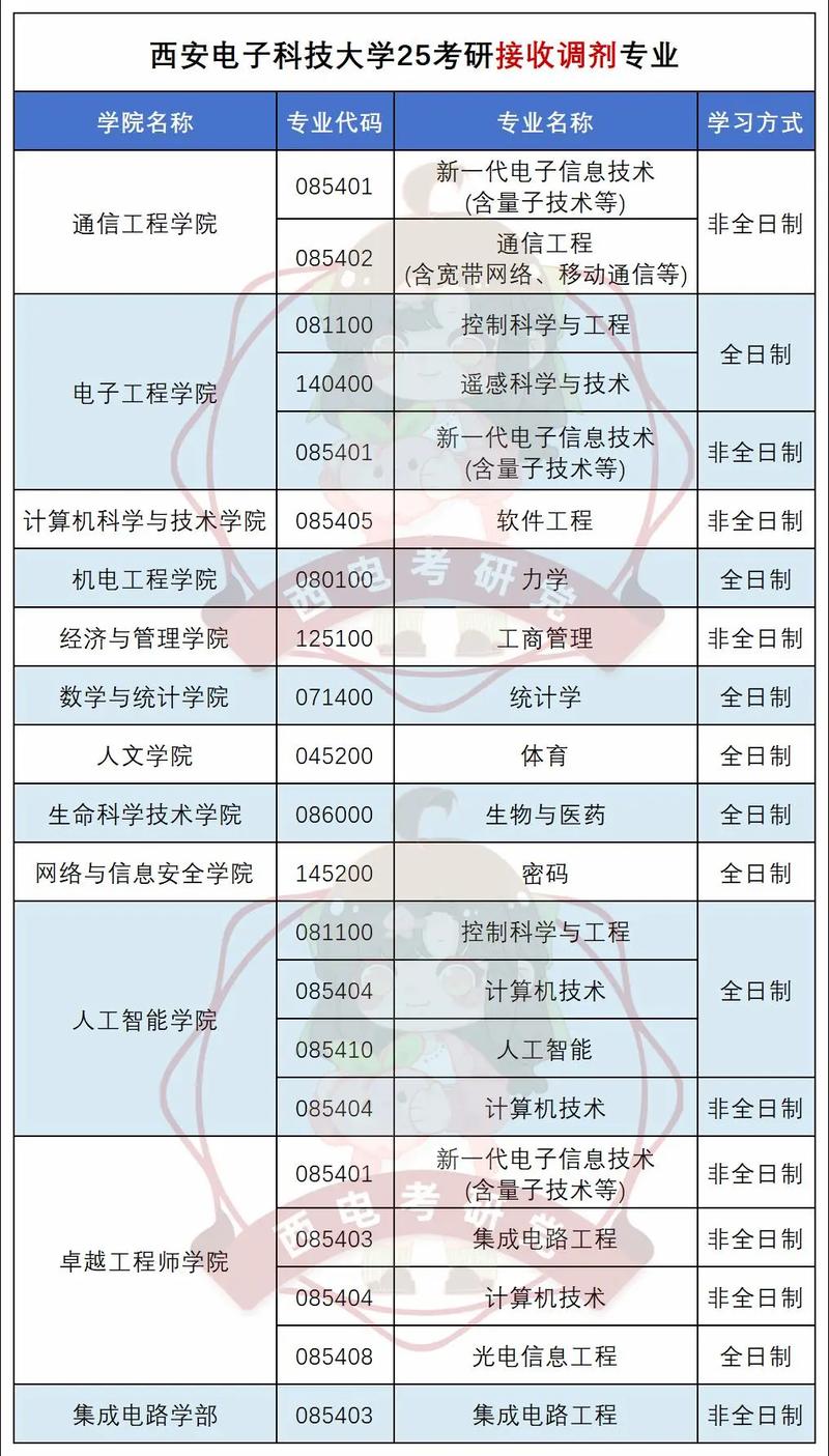 25年接收调剂的211院校