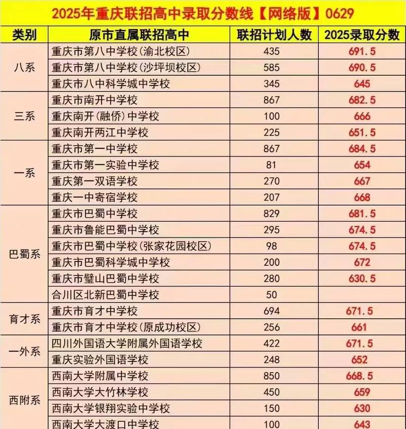 重庆垫江2025年中考录取分数线是多少？重庆市垫江县2020中考录取分数线？