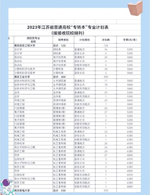 江苏专转本培训班费用多少