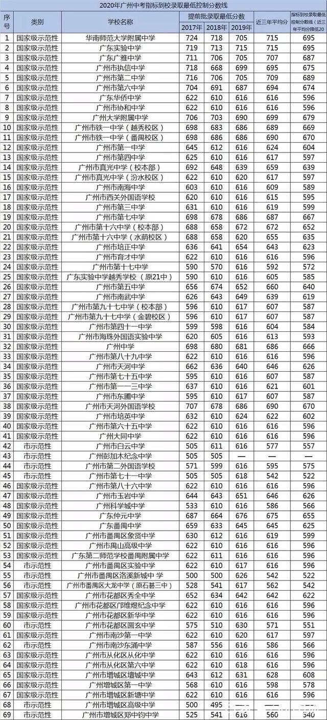 2020年石家庄中考控制线？2020年石家庄中考普高线？