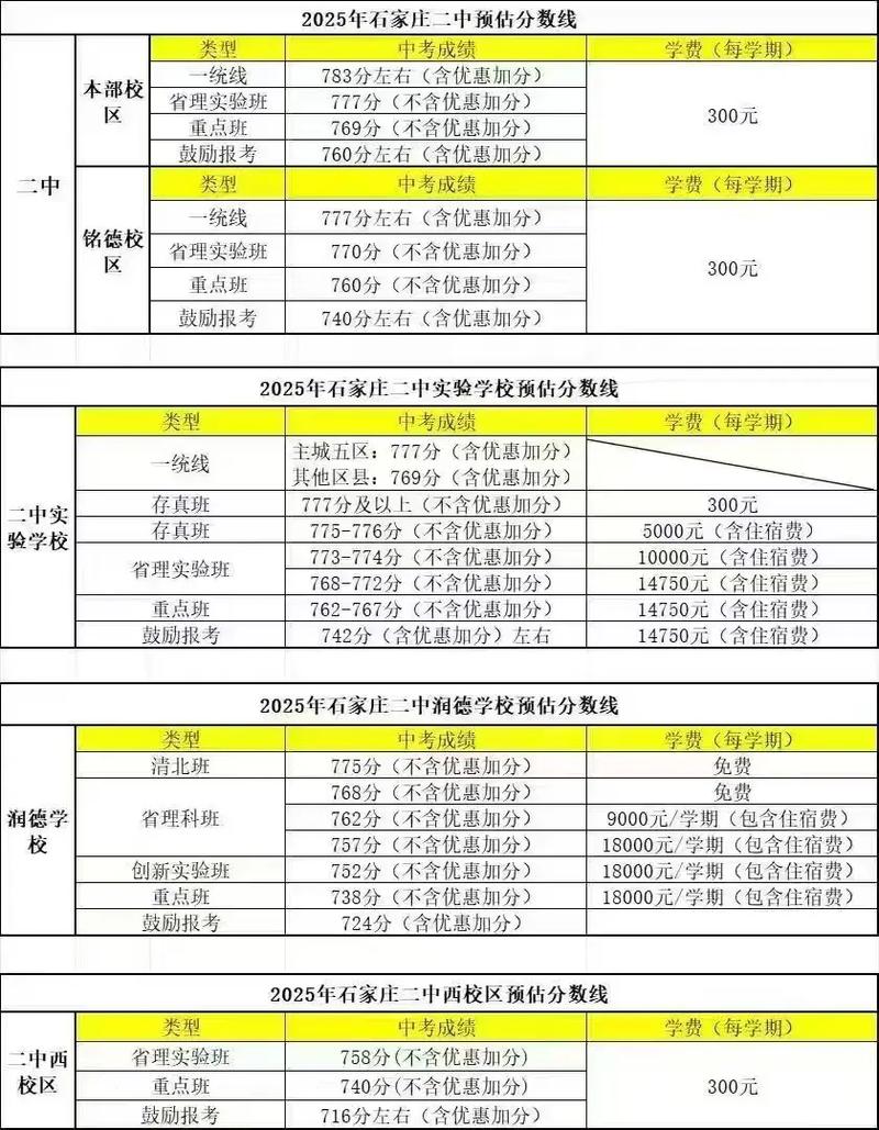 石家庄二中西2020中考录取分数线