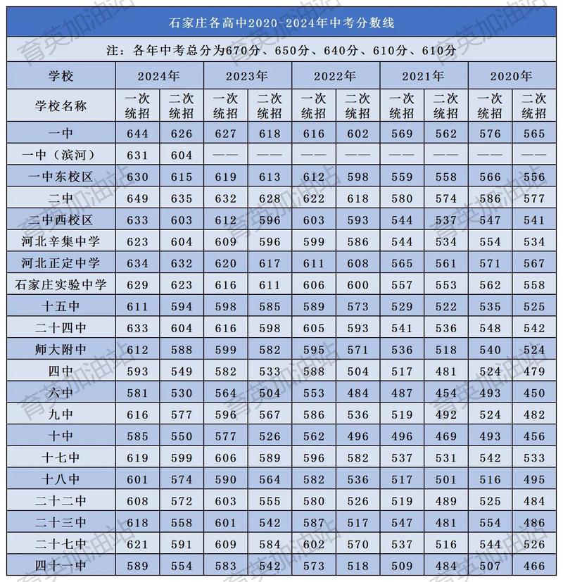 石家庄第十二中学的中考录取分数线多少?