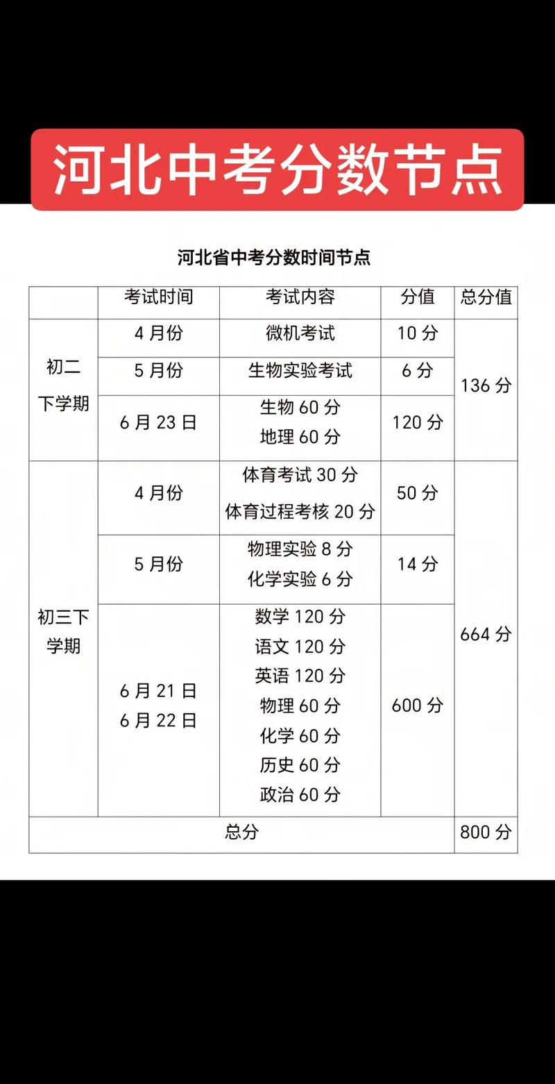 定了!2022年河北中考时间和考试内容及分值公布!