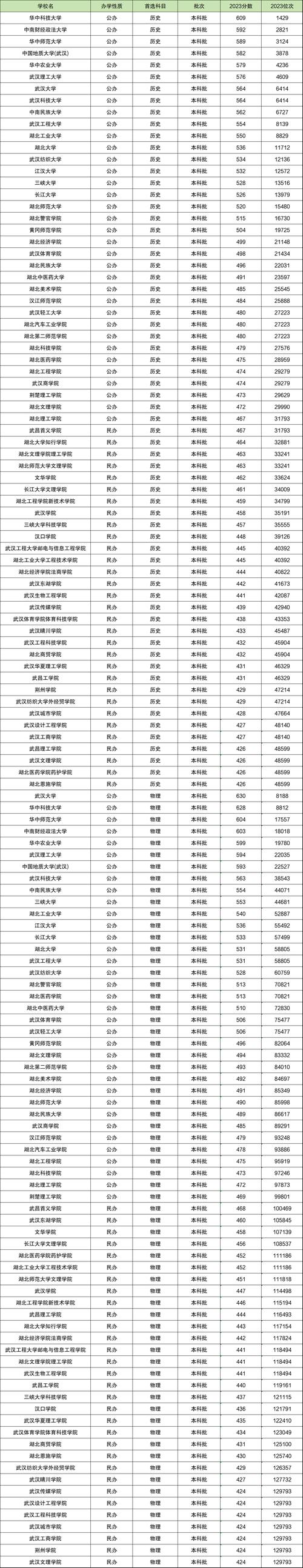 湖北高考分数线2023一本二本专科，2021年湖北省高考录取分数线一本二本？