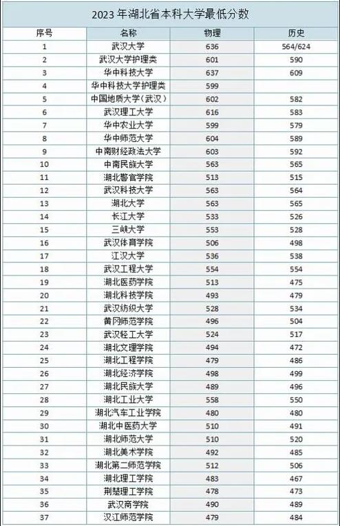 2023湖北高考二本最低分数线
