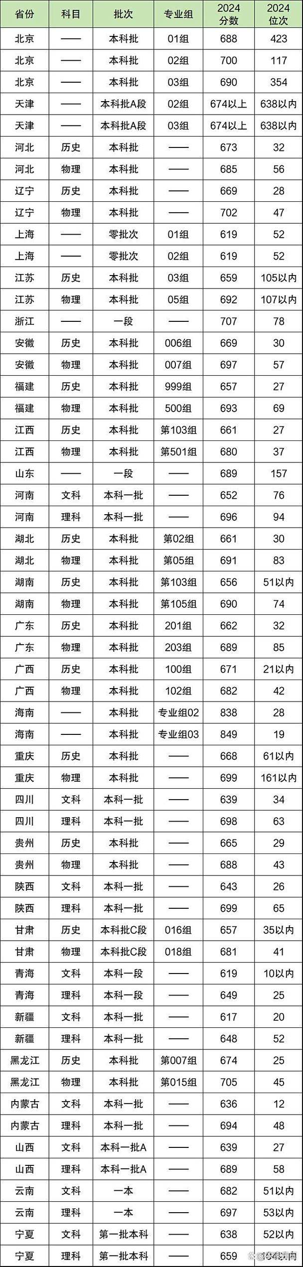 高考分数录取线2021清华北大，高考分数线清华北大分数线2021