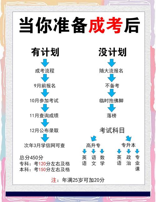 成人高考在几月份报名、考试、入学要知道!