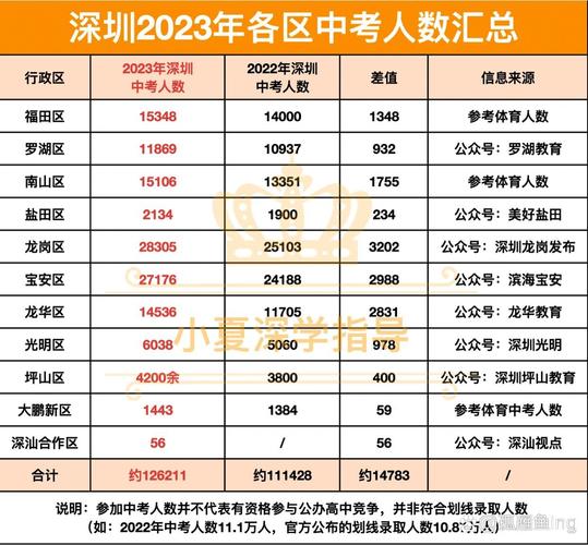 深圳2023中考有什么变化，2023深圳中考会更难吗？