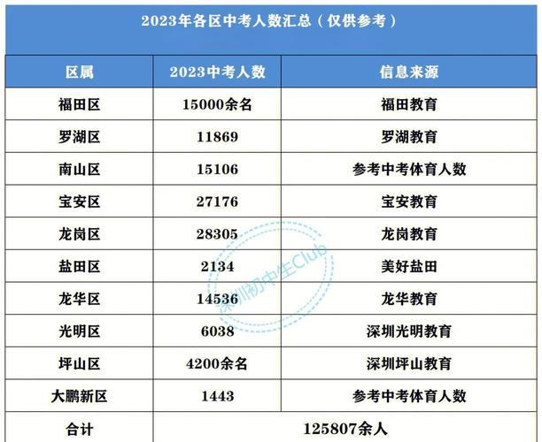 2023深圳中考志愿由8个学校扩容到12个学校