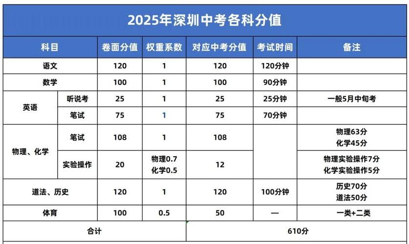 深圳市中考总分多少?