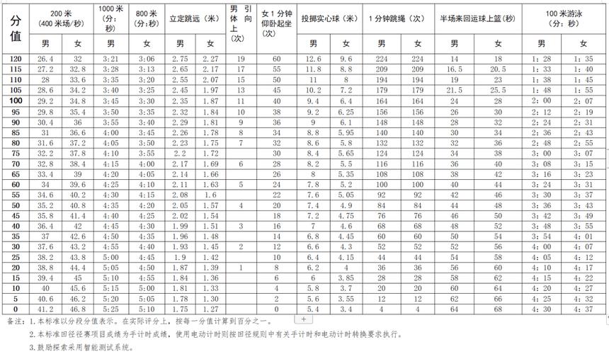 深圳中考体育评分标准2023年