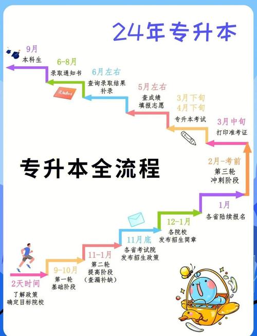 山东2024专升本报名时间及流程