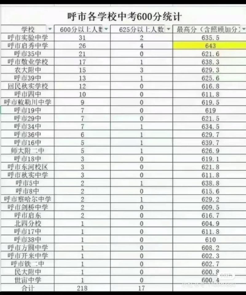 2023呼伦贝尔中考分数线多少