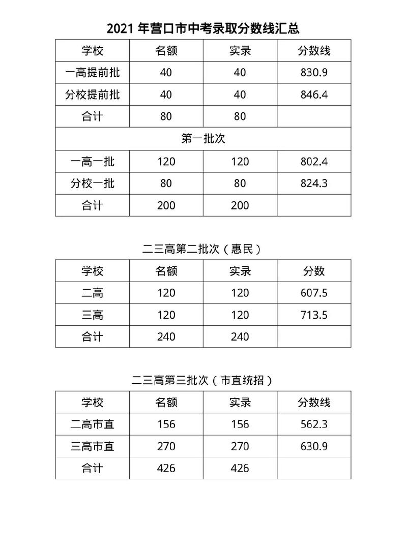 2021年呼和浩特中考分数线