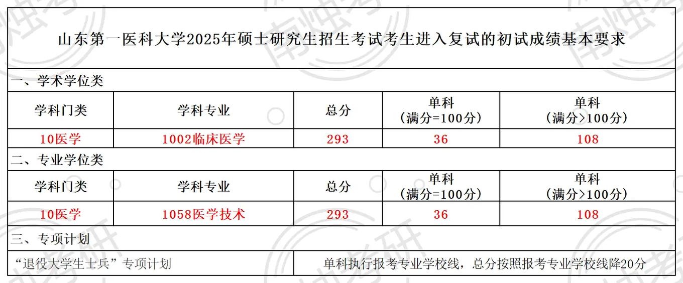 上体大考研复试线已出,南烛学员勇夺初试第一和初试第二!