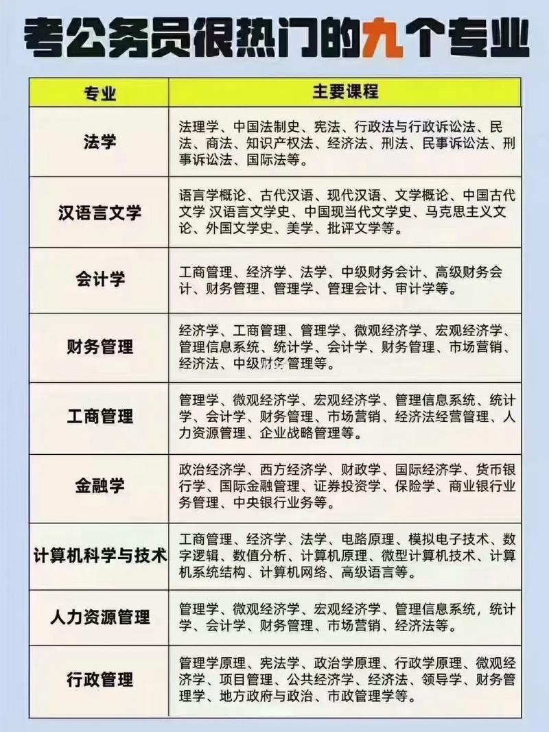 考公务员需要什么学历什么专业