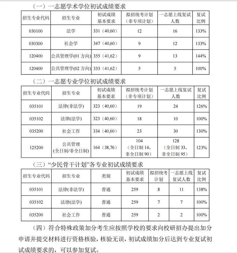 2025年硕士研究生调剂信息，2o21年研究生调剂信息
