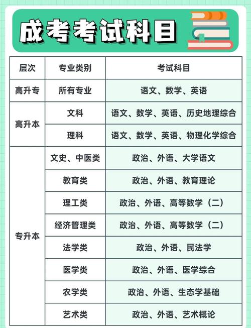 成人高考需要考那几科