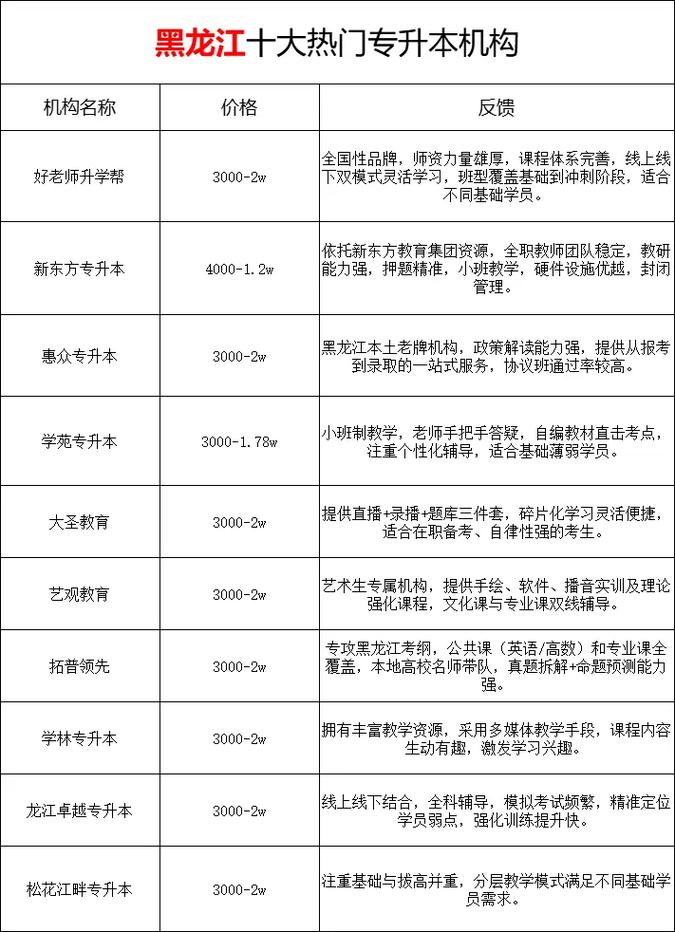 黑龙江专升本机构排名榜前二十名有哪些
