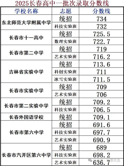 长春初三考多少分能上高中，长春市中考多少分