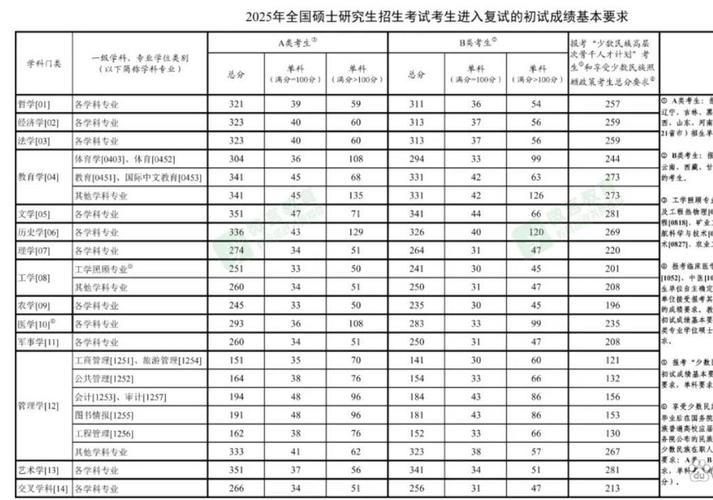 2025考研录取分数线公布