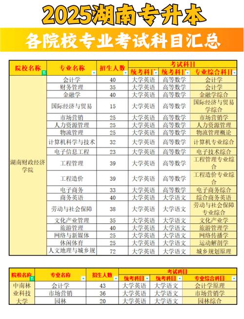 湖南省专升本的学校及录取分数线有哪些