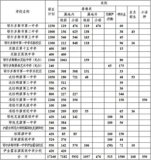 鄂尔多斯中考录取分数线2021年在多少分?