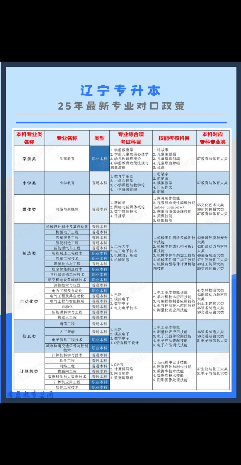 20252026年辽宁专升本政策
