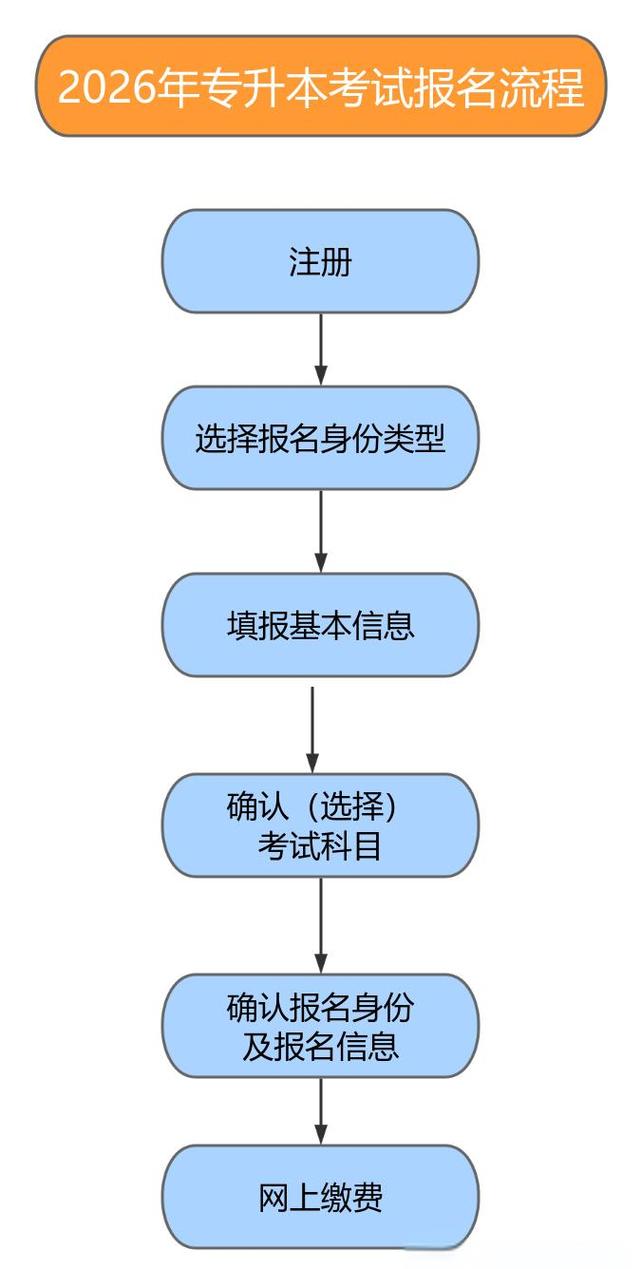 陕西专升本询问官方网站网址，陕西专升本报名入口官方网站2021？