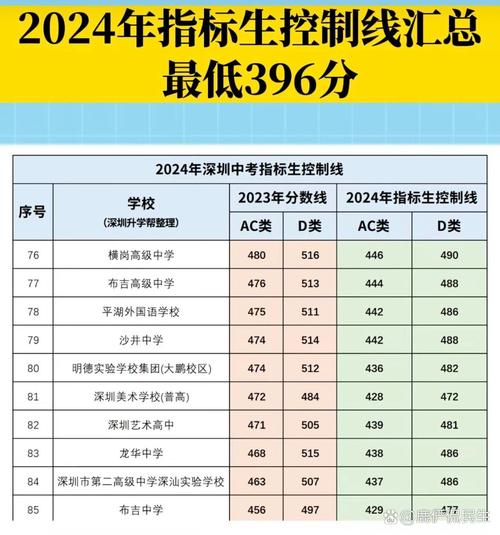 2023年深圳中考总分多少?